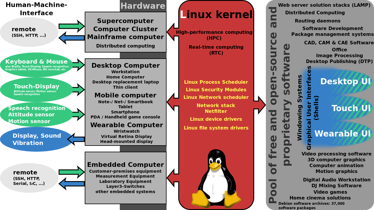 Linux_kernel_ubiquity.svg